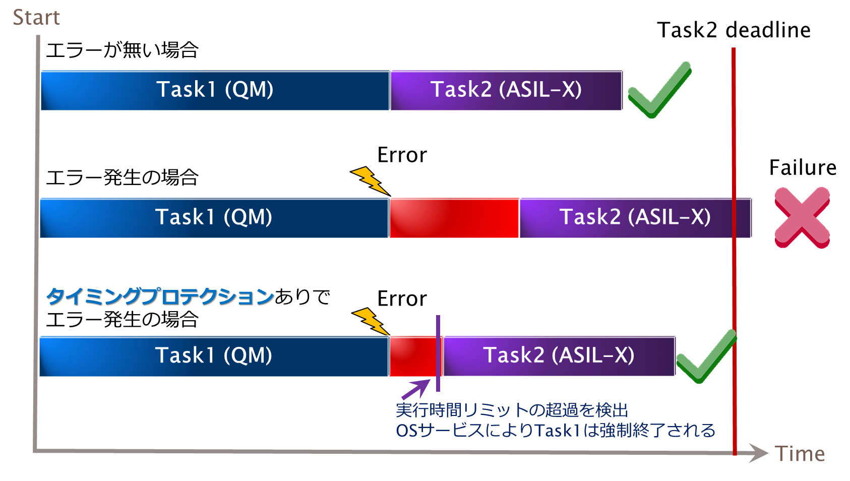 図 10: ソフトウェアフォールト伝搬の例